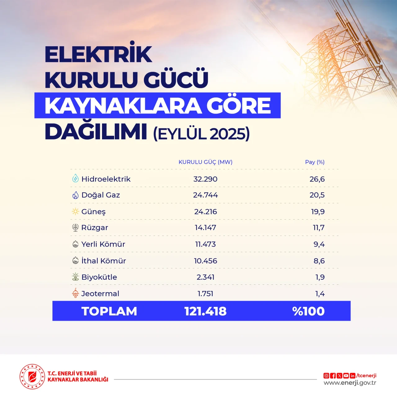Yenilenebilir enerji rüzgarı: Türkiye'nin elektrik kurulu gücü Eylül 2025'te 121.418 MW'a ulaştı