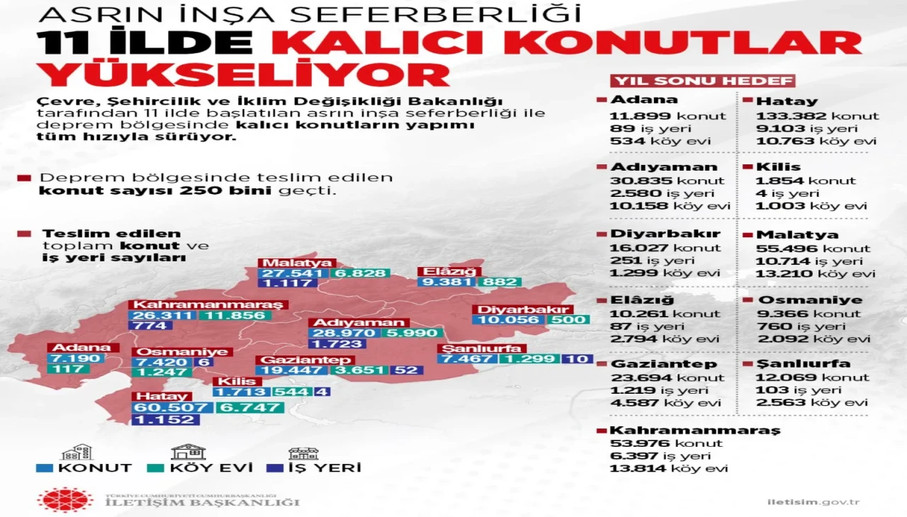 Cumhurbaşkanlığı'ndan asrın inşa seferberliği: 250 bin konut teslim edildi Hedef 453 bin
