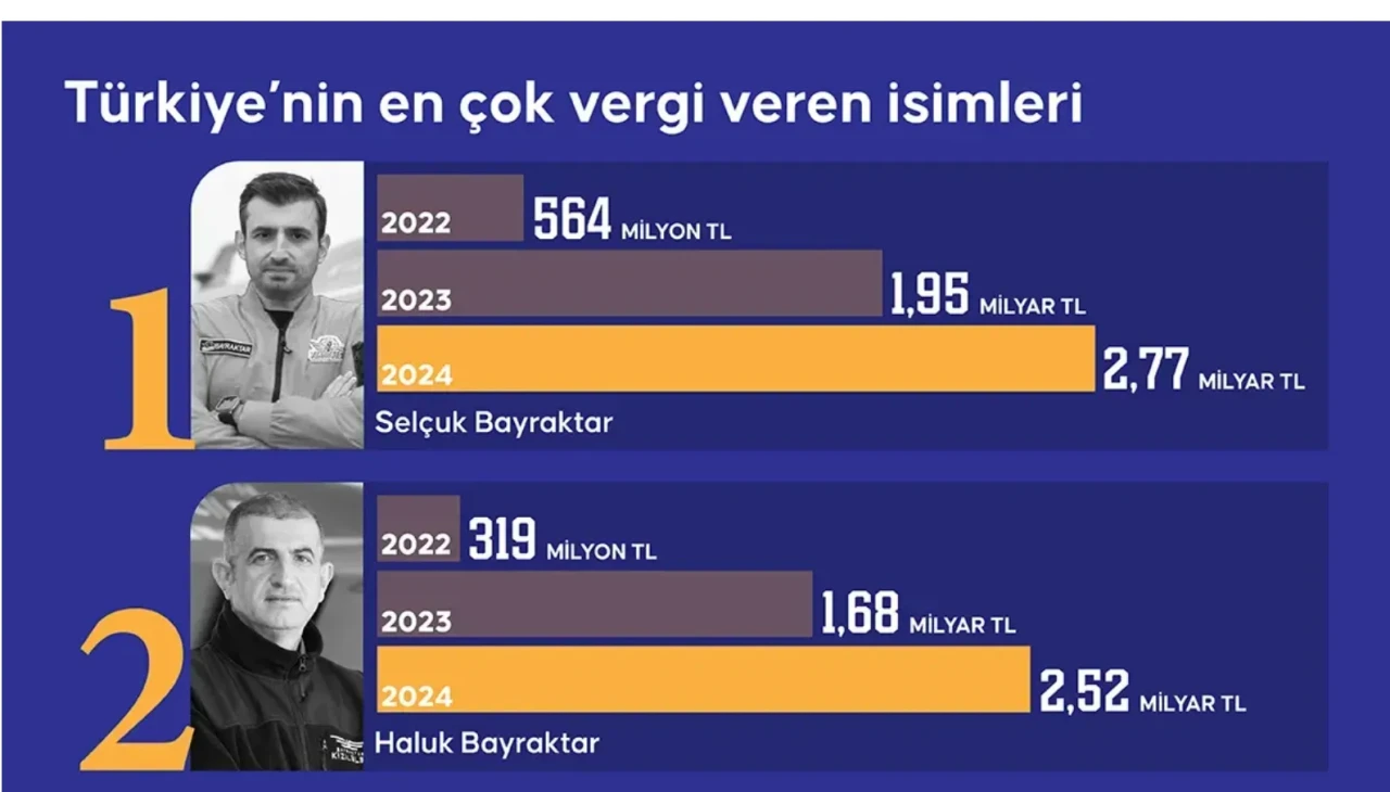 2024 Vergi rekortmenleri belli oldu! Selçuk ve Haluk Bayraktar zirvedeki yerlerini aldı