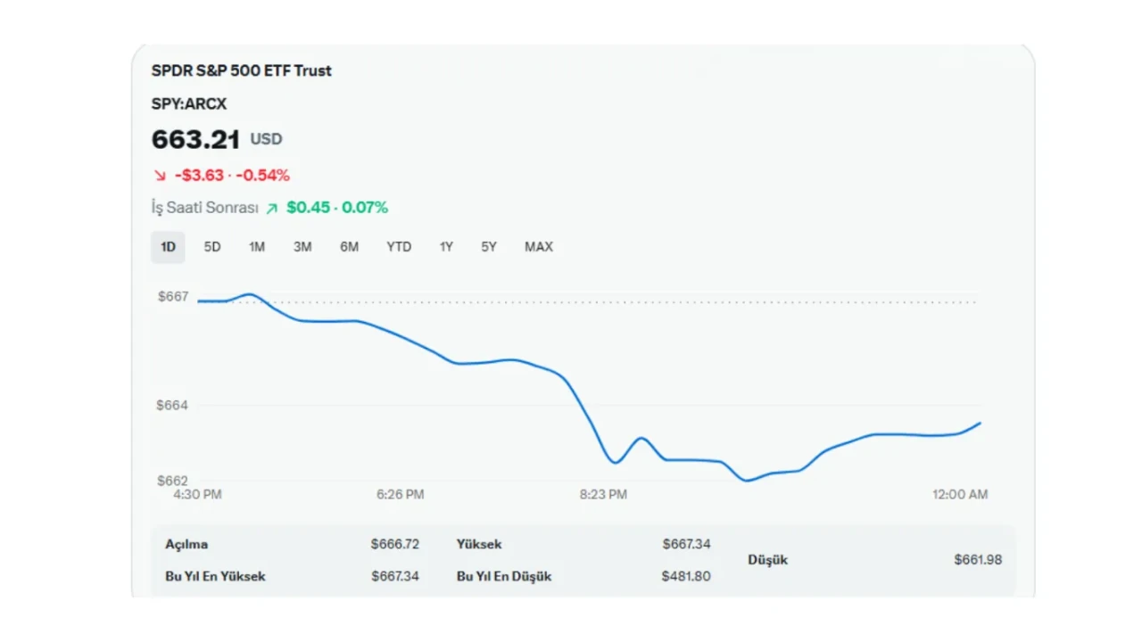 New York Borsası, Powell’ın endişe verici açıklamaları sonrası düşüşe geçti