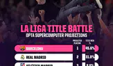 Opta açıkladı: LaLiga'da şampiyonluğun favorisi Barcelona