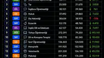 Türkçe Öğretmenliği 193 bin sıra birden yükseldi
