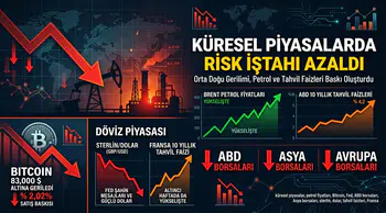 Küresel piyasalarda Orta Doğu ve petrol baskısı: Hisseler ve Bitcoin geriledi