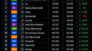 Türkçe Öğretmenliği 193 bin sıra birden yükseldi