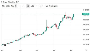 Altın fiyatlarında yükseliş sürüyor: 1 gram altın 4.238 TL’yi aştı