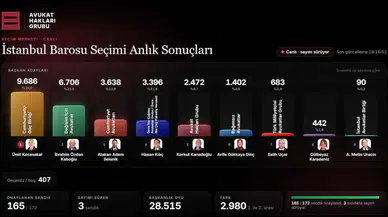 İstanbul Barosu seçimlerinde Ümit Kocasakal 9 bin 686 oy aldı
