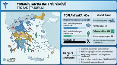 Yunanistan'da Batı Nil Virüsü Alarmı: 457 Vaka, 51 Ölü