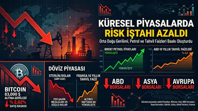 Küresel piyasalarda Orta Doğu ve petrol baskısı: Hisseler ve Bitcoin geriledi
