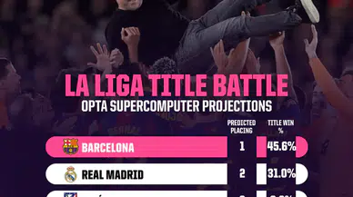 Opta açıkladı: LaLiga'da şampiyonluğun favorisi Barcelona