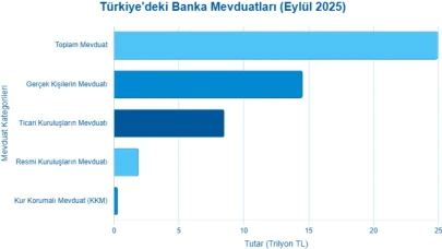 Mevduatlarda tarihi artış: 9 ayda %31,4 ile 25 trilyon liraya dayandı