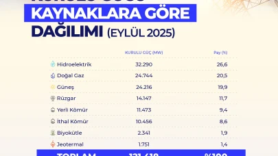 Yenilenebilir enerji rüzgarı: Türkiye'nin elektrik kurulu gücü Eylül 2025'te 121.418 MW'a ulaştı