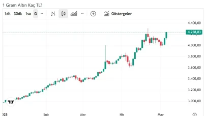 Altın fiyatlarında yükseliş sürüyor: 1 gram altın 4.238 TL’yi aştı