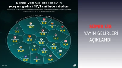 Galatasaray’ın Şampiyonluğu yayın gelirlerini zirveye taşıdı: 17,1 milyon dolar