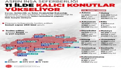 Cumhurbaşkanlığı'ndan asrın inşa seferberliği: 250 bin konut teslim edildi Hedef 453 bin