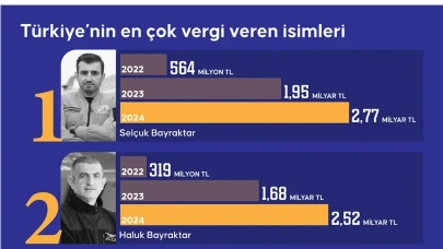 2024 Vergi rekortmenleri belli oldu