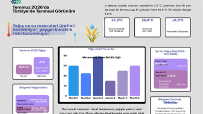 Türkiye'de tarımsal üretimde olumlu tablo: Yağışlar arttı, kuraklık riski geriledi