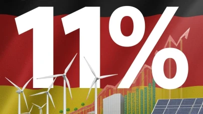 Almanya 2025'te yenilenebilir enerji kapasitesini yüzde 11 artırdı