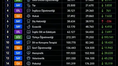 Türkçe Öğretmenliği 193 bin sıra birden yükseldi