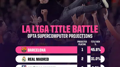 Opta açıkladı: LaLiga'da şampiyonluğun favorisi Barcelona