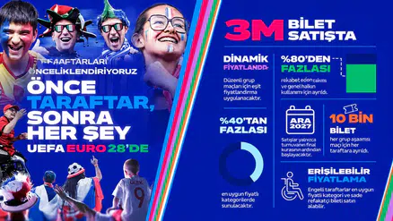 EURO 2028’de Taraftarlar İçin 3 Milyon Bilet Satışa Sunulacak