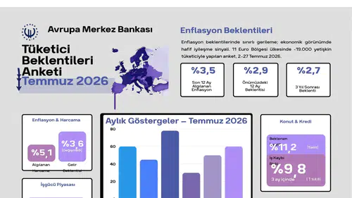 ECB tüketici beklentileri: Enflasyon beklentileri geriledi