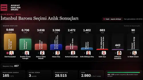 İstanbul Barosu seçimlerinde Ümit Kocasakal 9 bin 686 oy aldı