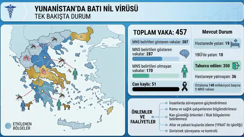Yunanistan'da Batı Nil Virüsü Alarmı: 457 Vaka, 51 Ölü