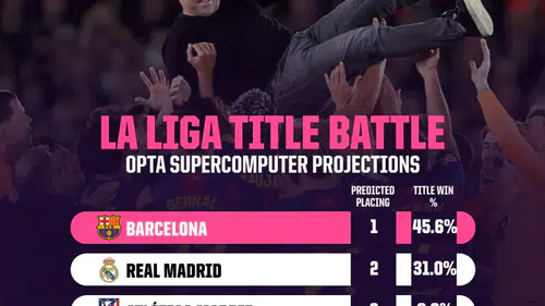 Opta açıkladı: LaLiga'da şampiyonluğun favorisi Barcelona
