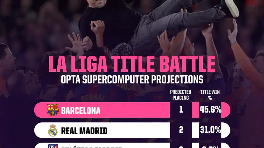 Opta açıkladı: LaLiga'da şampiyonluğun favorisi Barcelona